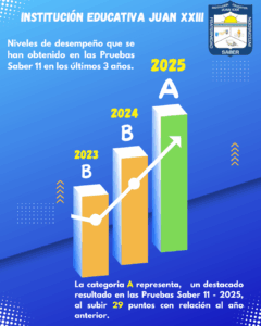 Imagen mostrando el avance de la institución educativa en la clasificación ICFES de los últimos tres años. Se pasó de la categoría B a la A en este último año (2025).