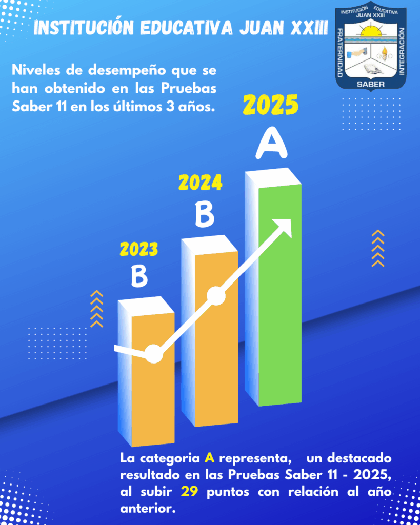 Imagen mostrando el avance de la institución educativa en la clasificación ICFES de los últimos tres años. Se pasó de la categoría B a la A en este último año (2025).